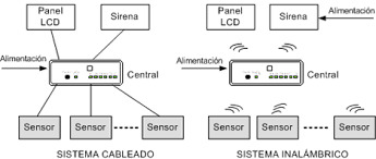 Comparación entre cámaras de seguridad inalámbricas y cableadas