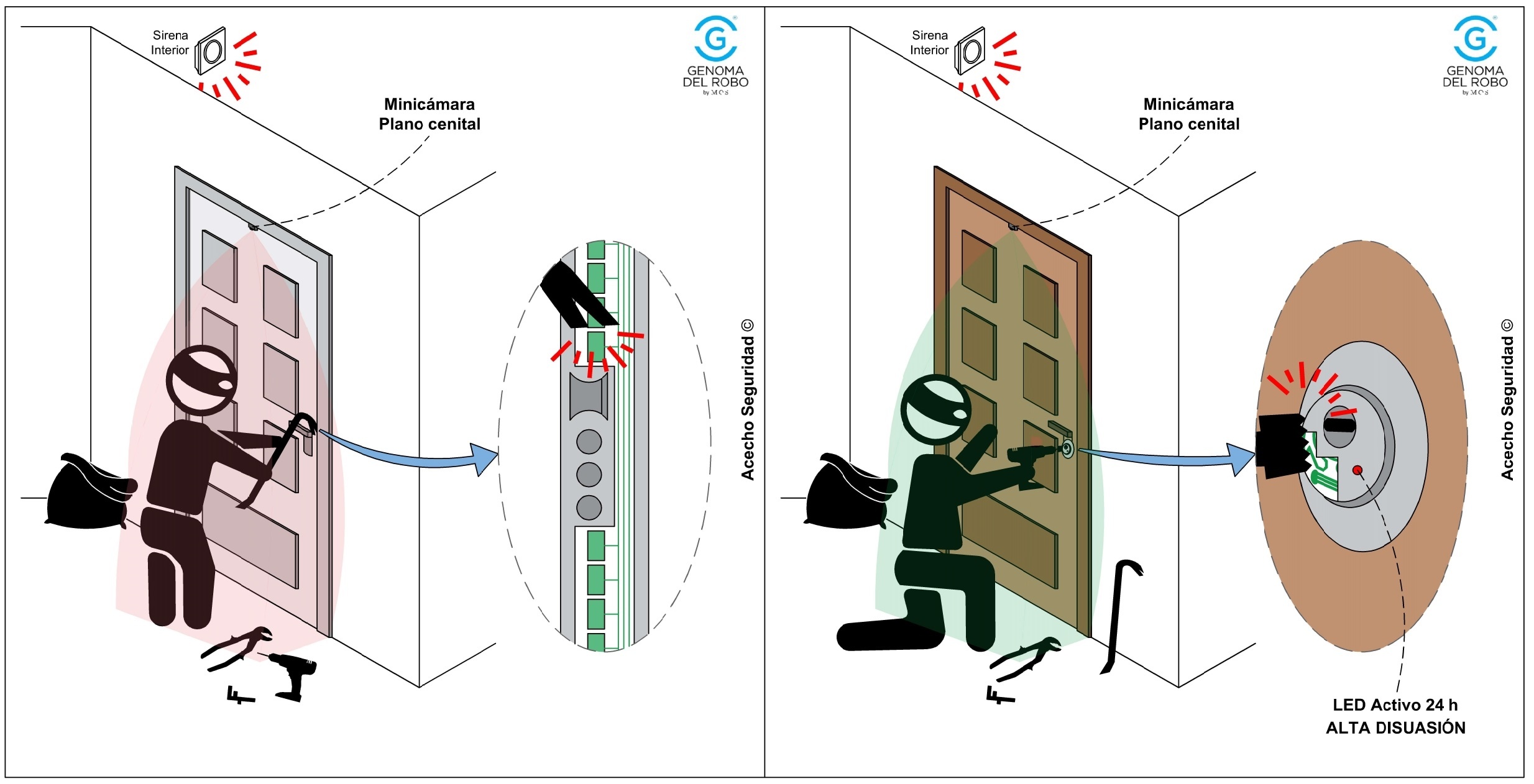Retención activa con membrana BlueQuotient en puerta y escudo con led indicativo de sistema activado 24h y minicámara con plano cenital